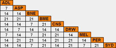 Min-hire-chart